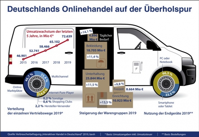 Foto:  obs/Bundesverband E-Commerce und Versandhandel Deutschland e.V. (bevh)/bevh
Infografik: "Deutschlands Onlinehandel auf der Überholspur"; Verbraucherbefragung "Interaktiver Handel in Deutschland