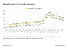 Kraftstoffpreise im Wochenvergleich / Weiterer Text über ots und www.presseportal.de/nr/7849 / Die Verwendung dieses Bildes ist für redaktionelle Zwecke unter Beachtung ggf. genannter Nutzungsbedingungen honorarfrei. Veröffentlichung bitte mit Bildrechte-Hinweis.