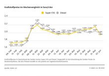 Kraftstoffpreise im Wochenvergleich / Weiterer Text über ots und www.presseportal.de/nr/7849 / Die Verwendung dieses Bildes ist für redaktionelle Zwecke unter Beachtung ggf. genannter Nutzungsbedingungen honorarfrei. Veröffentlichung bitte mit Bildrechte-Hinweis.